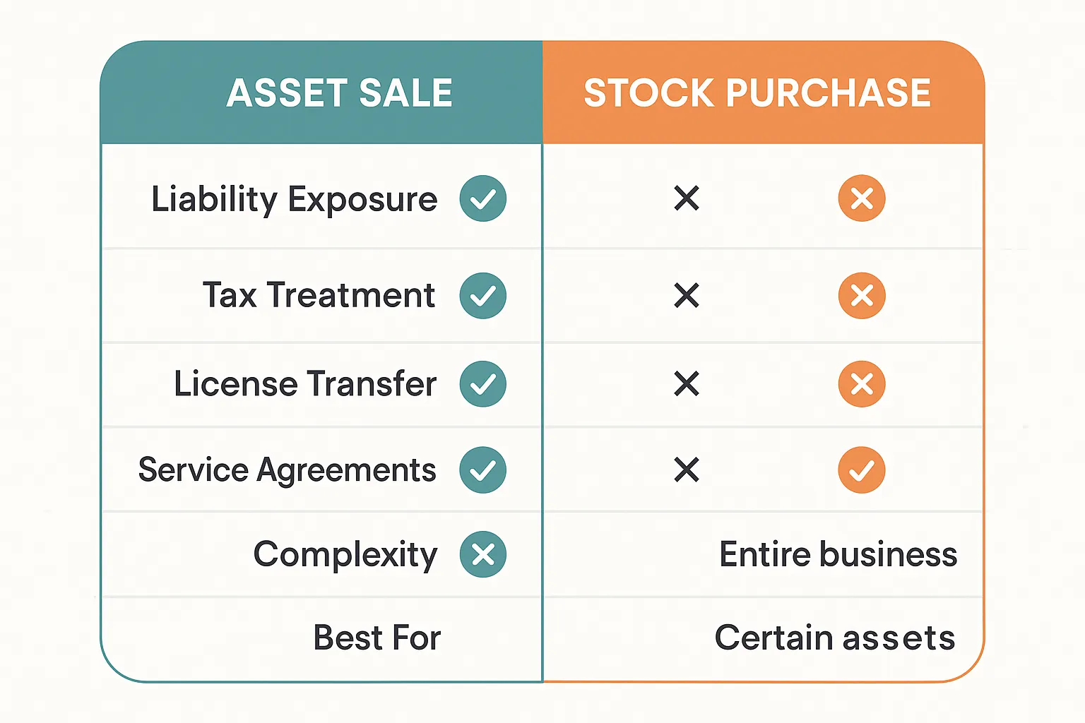 Asset sale vs stock purchase comparison for HVAC acquisitions
