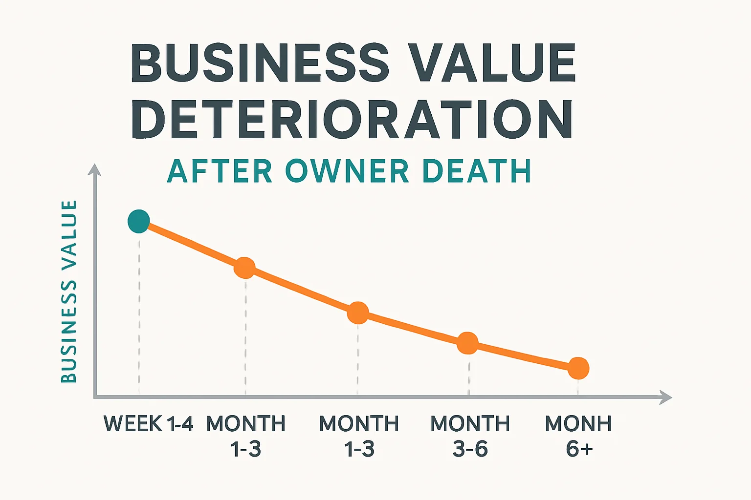 Timeline showing HVAC business value deterioration over 6 months after owner death